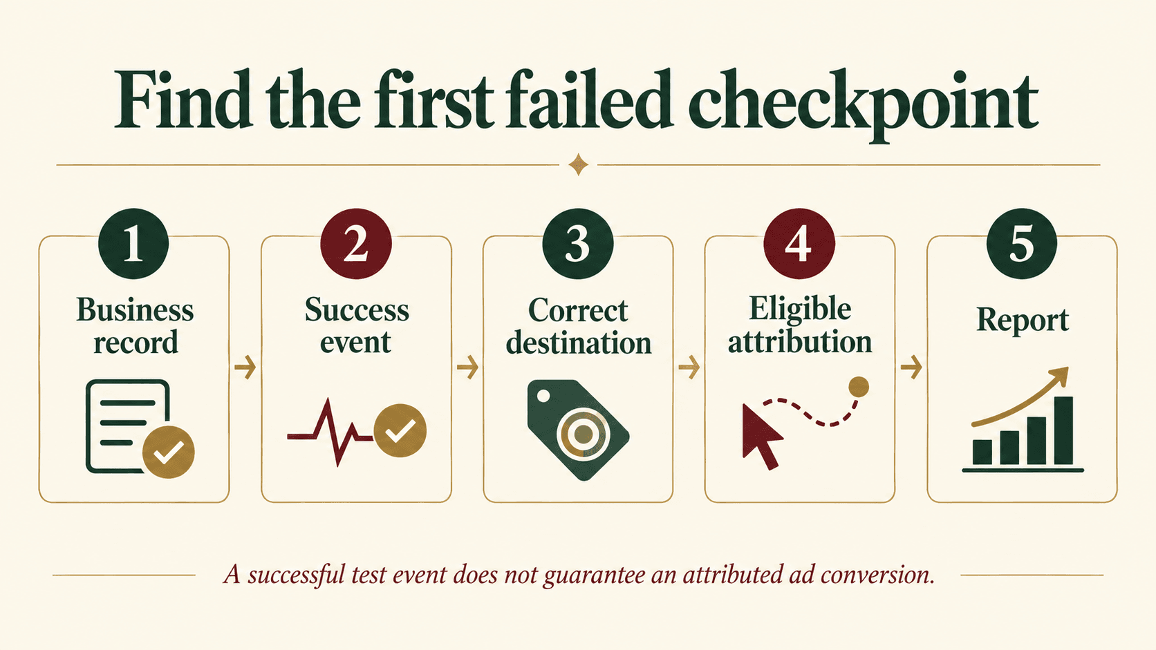 Five checkpoints for diagnosing missing Google Ads conversions: business record, success event, destination, attribution and report.