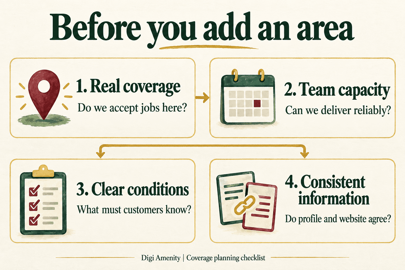 Four coverage-planning checks: real coverage, team capacity, clear conditions and consistent profile and website information.