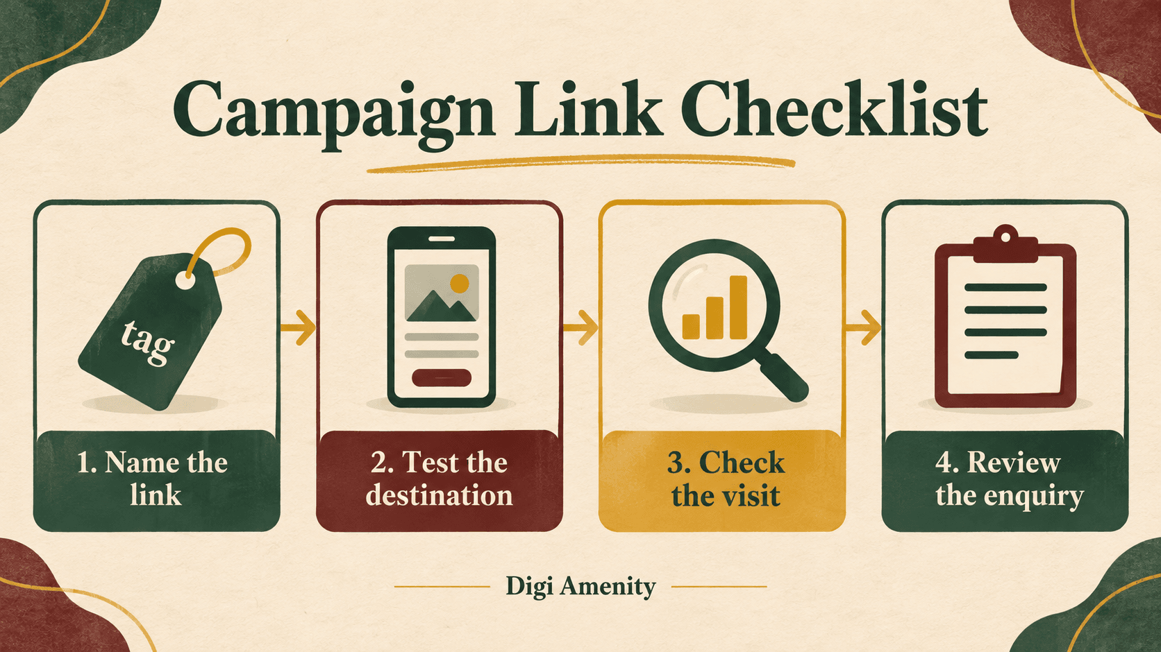 Four-step campaign tracking checklist: name the link, test the destination, check the visit and review the enquiry.