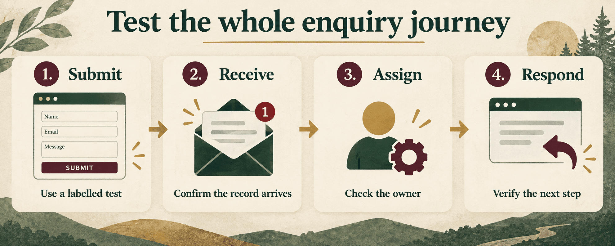 Four enquiry checks: submit a labelled test, receive the record, assign an owner, and confirm the next response step.