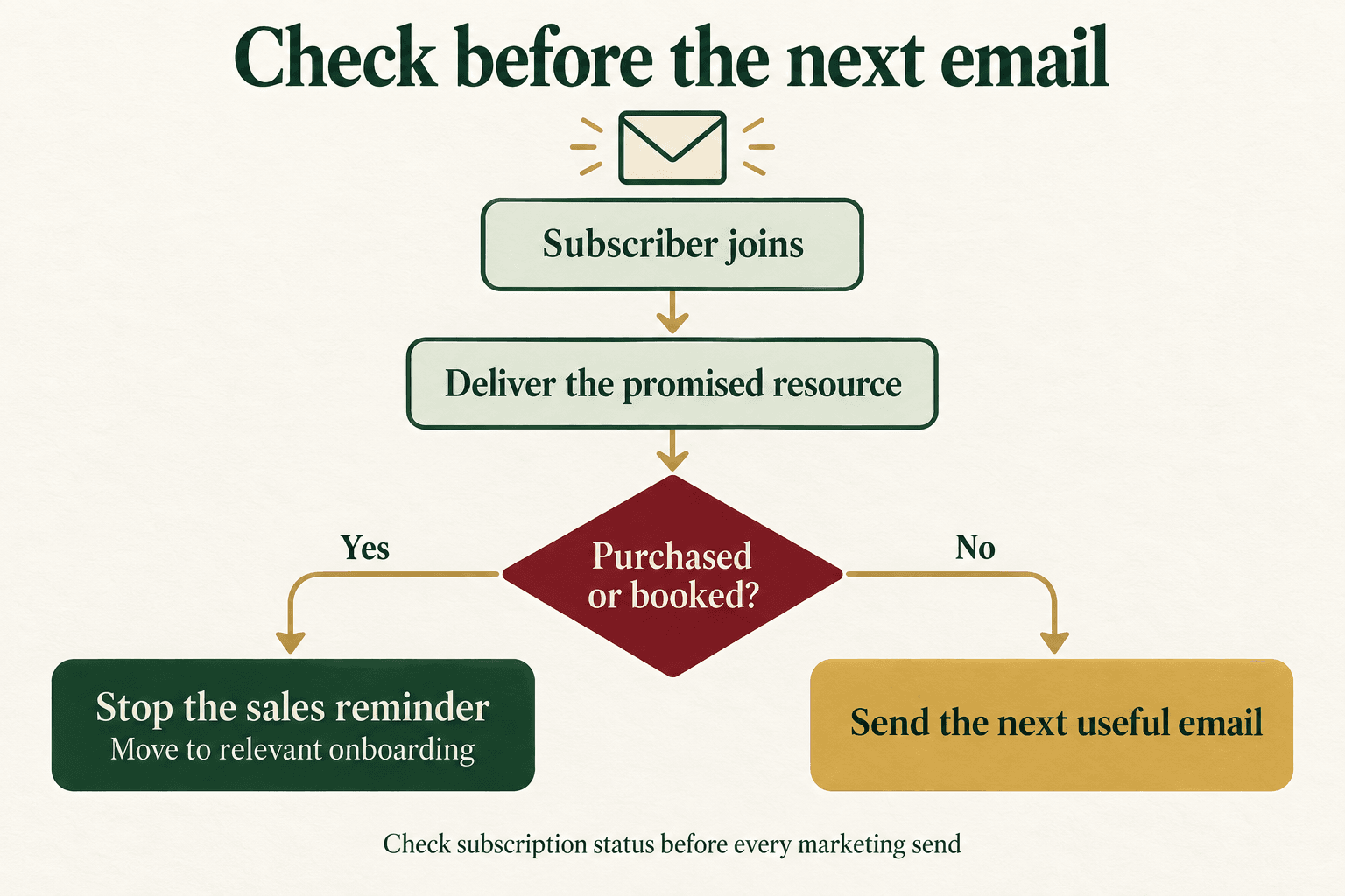 Welcome email workflow: deliver the promised resource, check for purchase or booking, then stop sales reminders or send the next useful email.