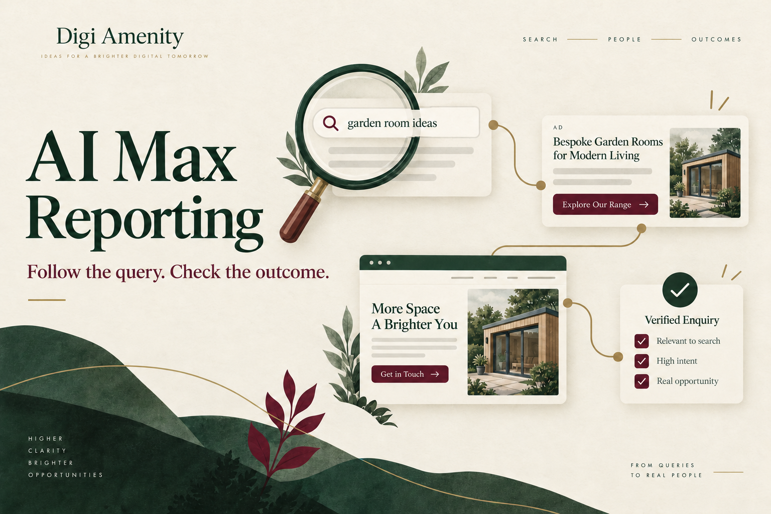 Illustration connecting a search query, ad, landing page and verified enquiry for an AI Max reporting audit.