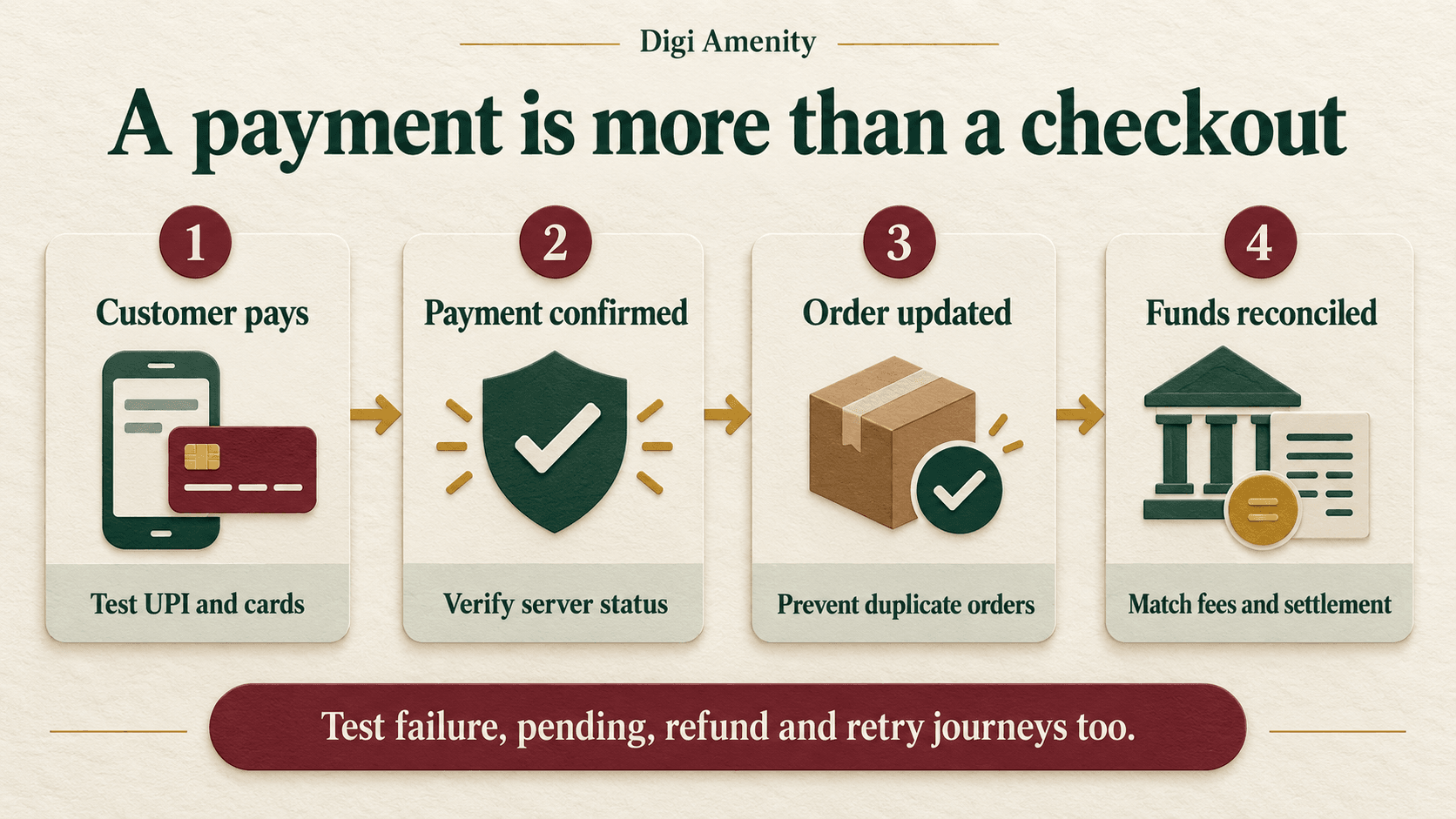 Four payment checkpoints: customer pays, server confirms payment, order updates once, and fees and settlement reconcile.