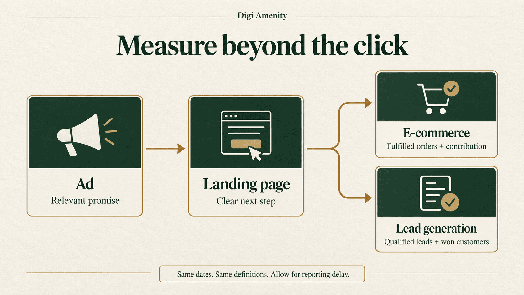 ChatGPT Ads measurement path from a relevant ad to a clear landing page, then fulfilled e-commerce orders or qualified leads and won customers.