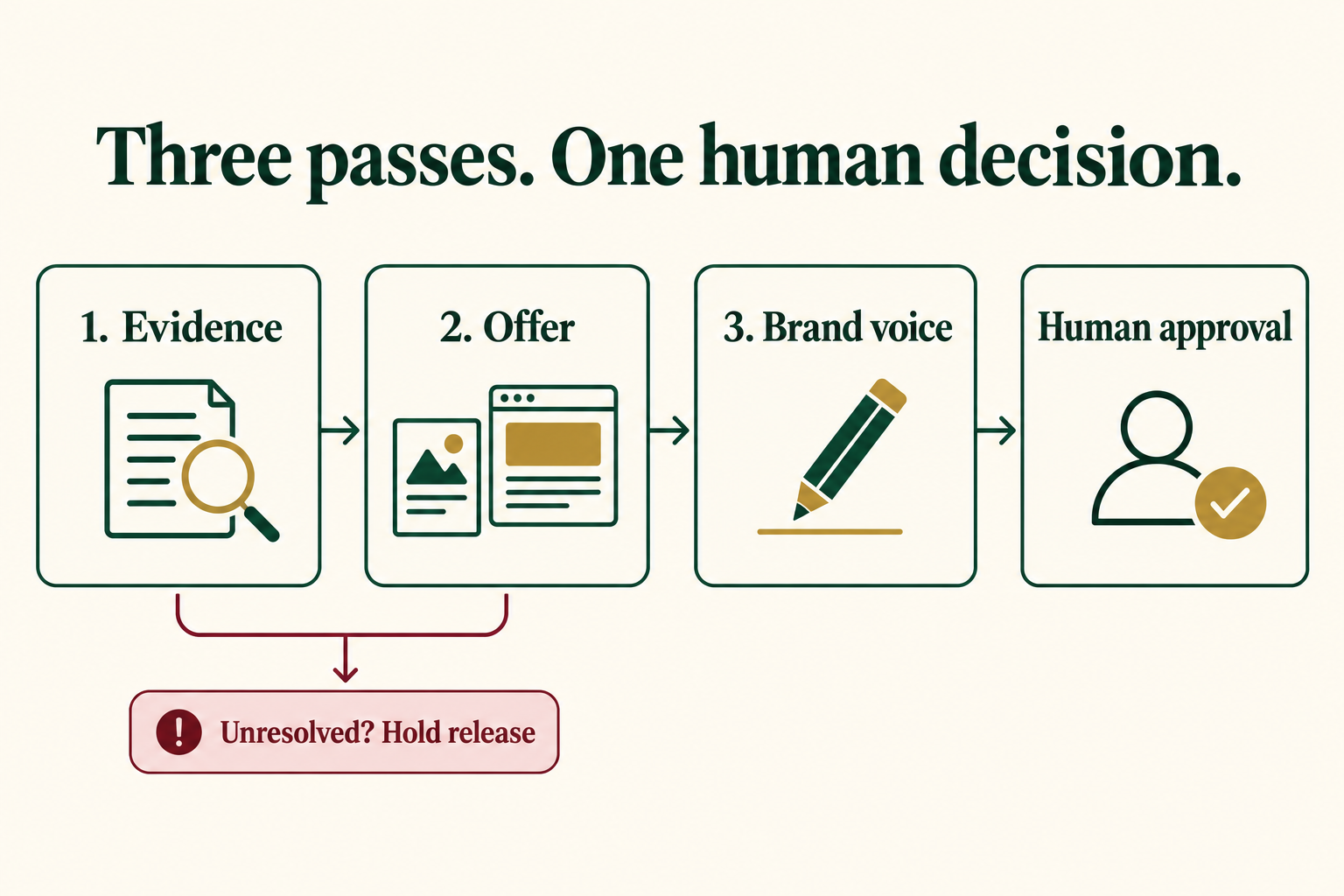 Three marketing review passes check evidence, offer consistency and brand voice before a human approval gate.