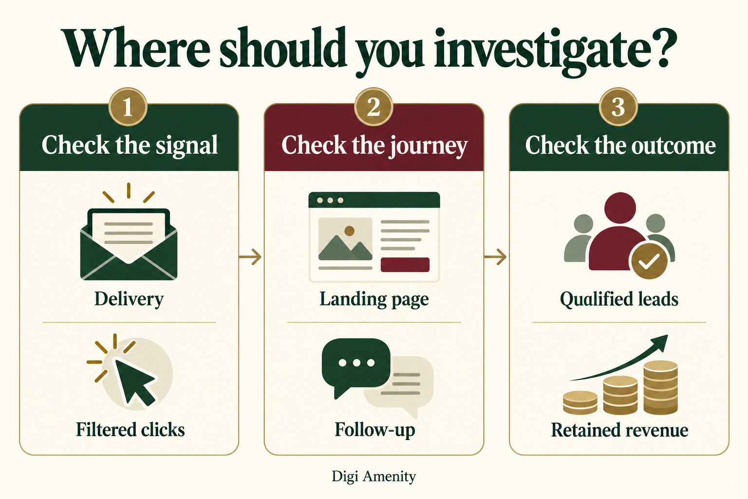 Email reporting diagnostic sequence: check delivery and filtered clicks, inspect the landing page and follow-up, then verify qualified leads and retained revenue.