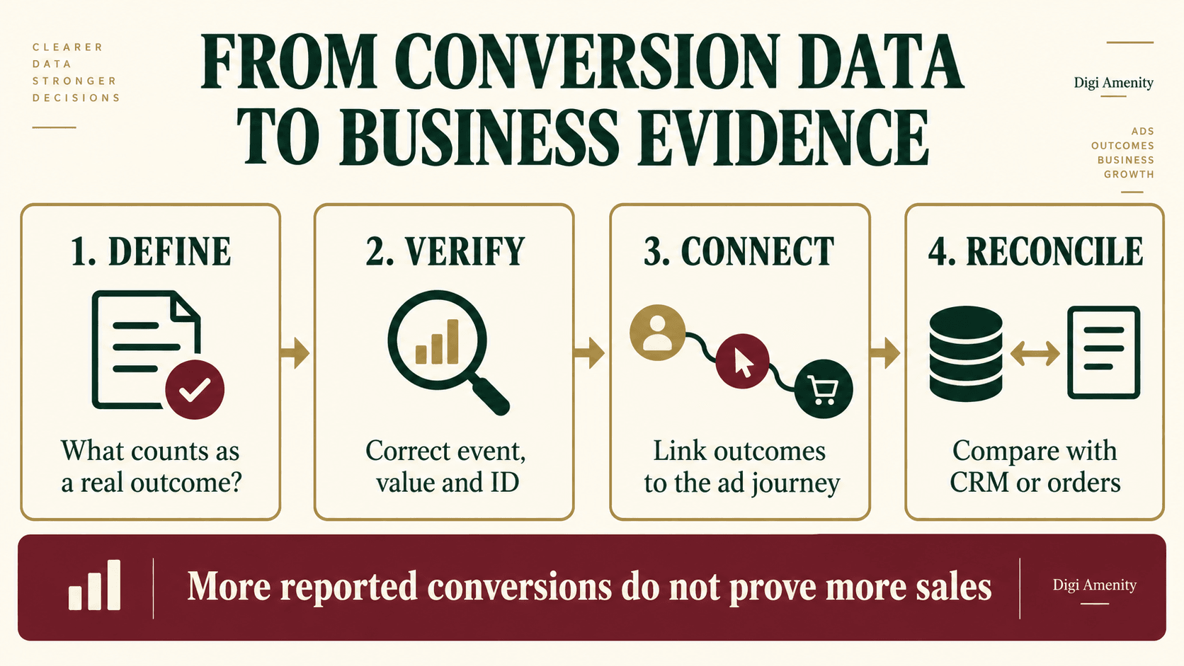 Four-step conversion data workflow: define the outcome, verify the event, connect the ad journey and reconcile with CRM or orders.