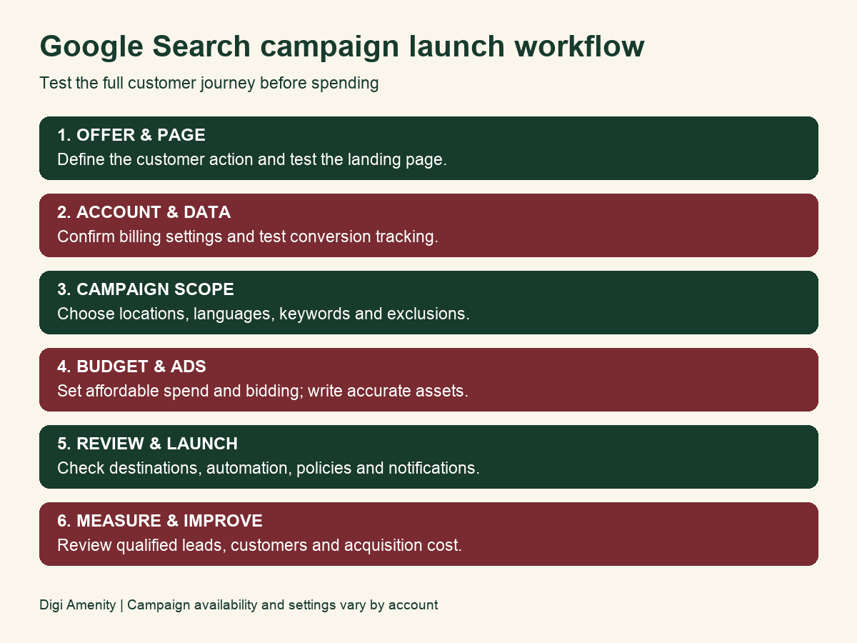 Google Ads launch workflow: offer and page, account and data, campaign scope, budget and ads, review and launch, then measure and improve
