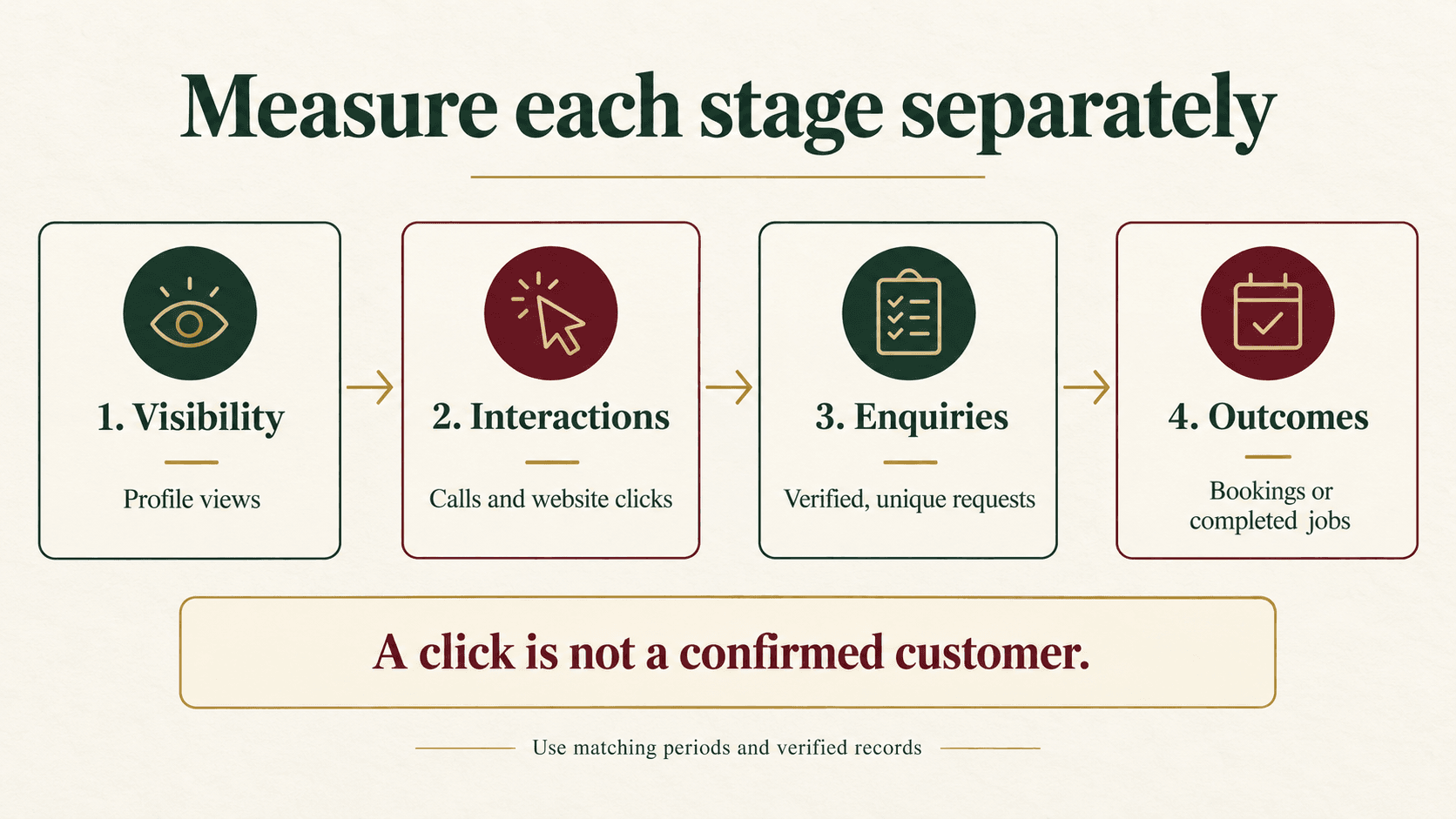 Four separate measurement stages: profile visibility, interactions, verified enquiries and completed business outcomes.