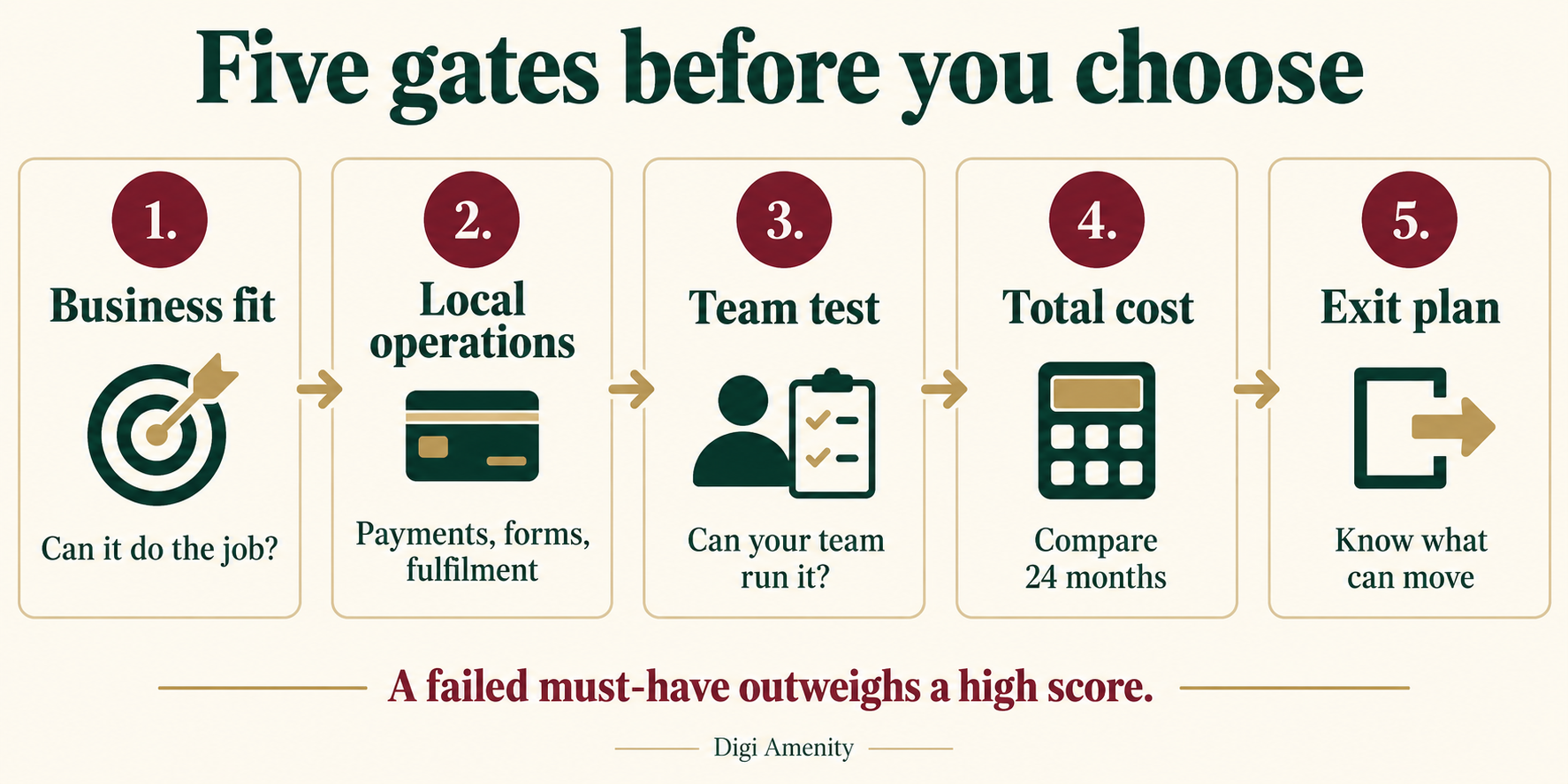 Five website builder selection gates: business fit, local operations, team test, total cost and exit plan.