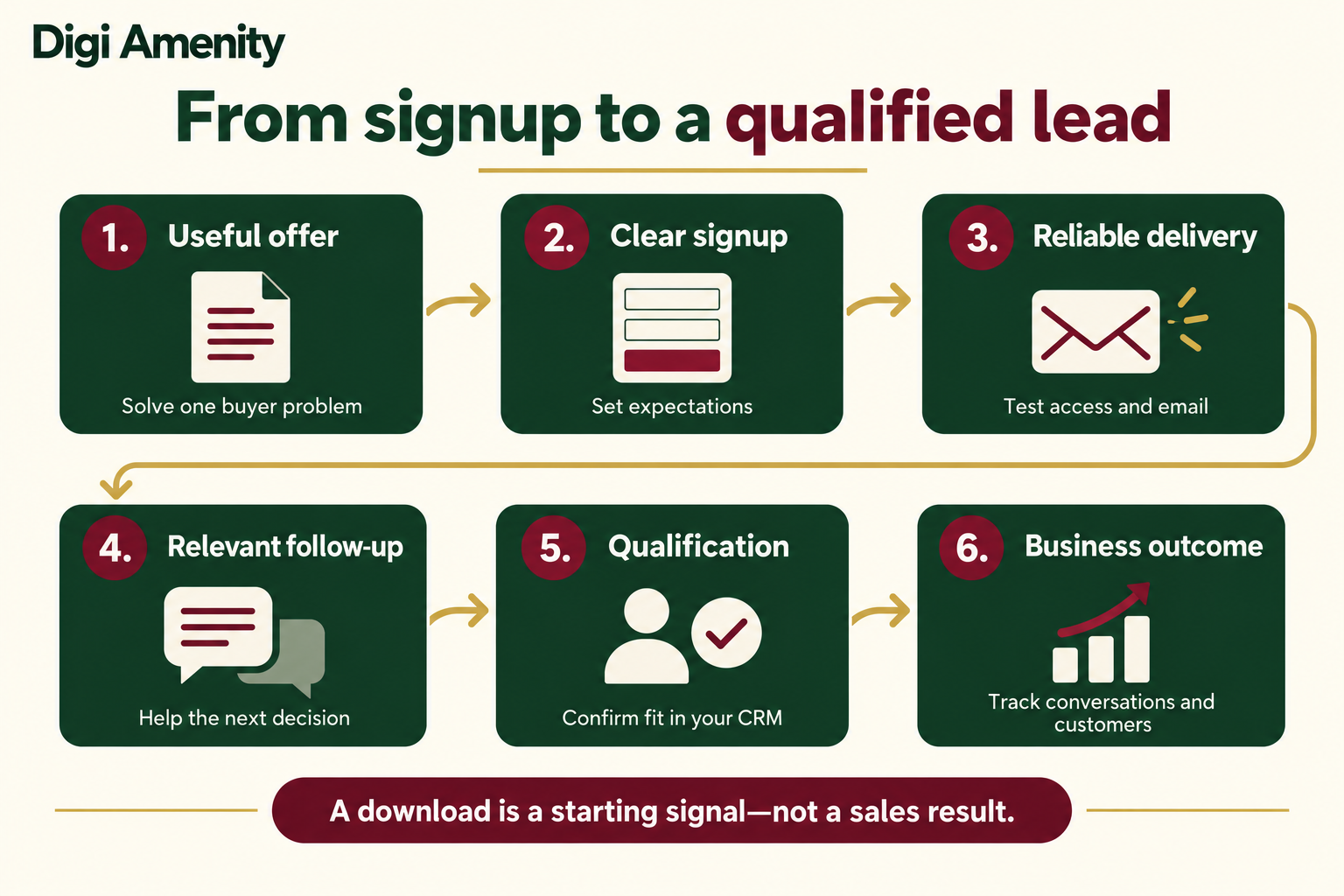 Six-stage lead magnet journey from a useful offer and clear signup through delivery, follow-up, CRM qualification and a business outcome.