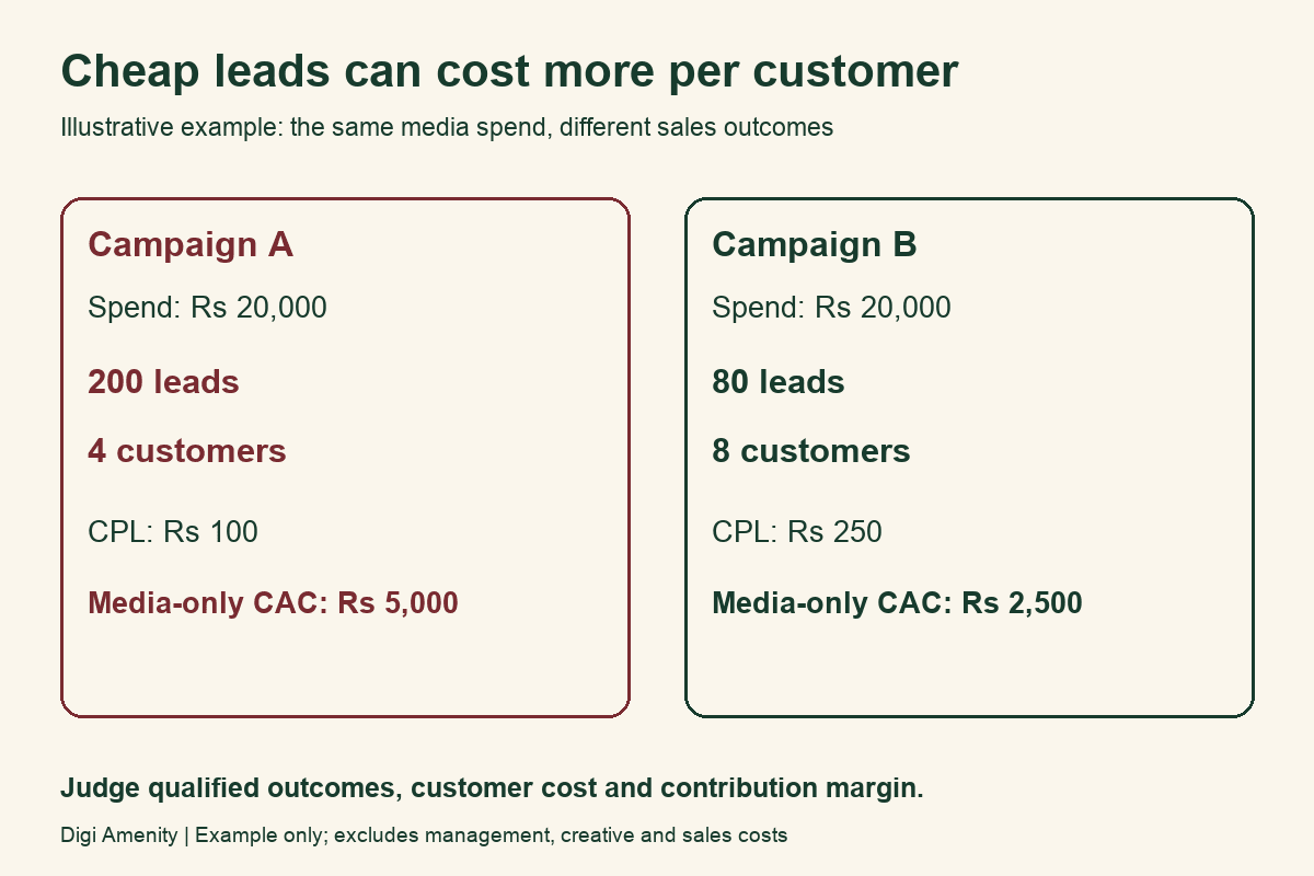 Illustrative comparison: two campaigns each spend Rs 20,000; 200 leads and four customers cost Rs 5,000 per customer, while 80 leads and eight customers cost Rs 2,500
