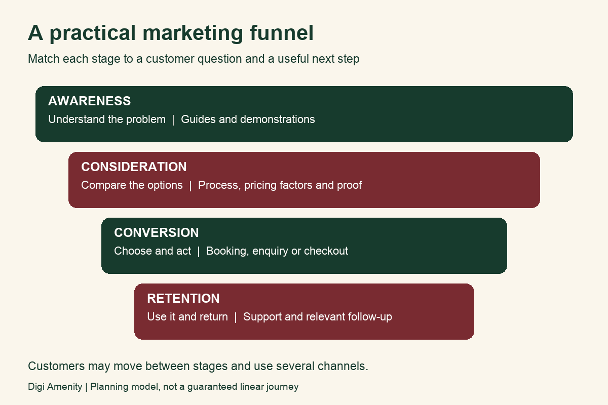 Marketing funnel stages: awareness, consideration, conversion and retention, with a customer question and next action for each