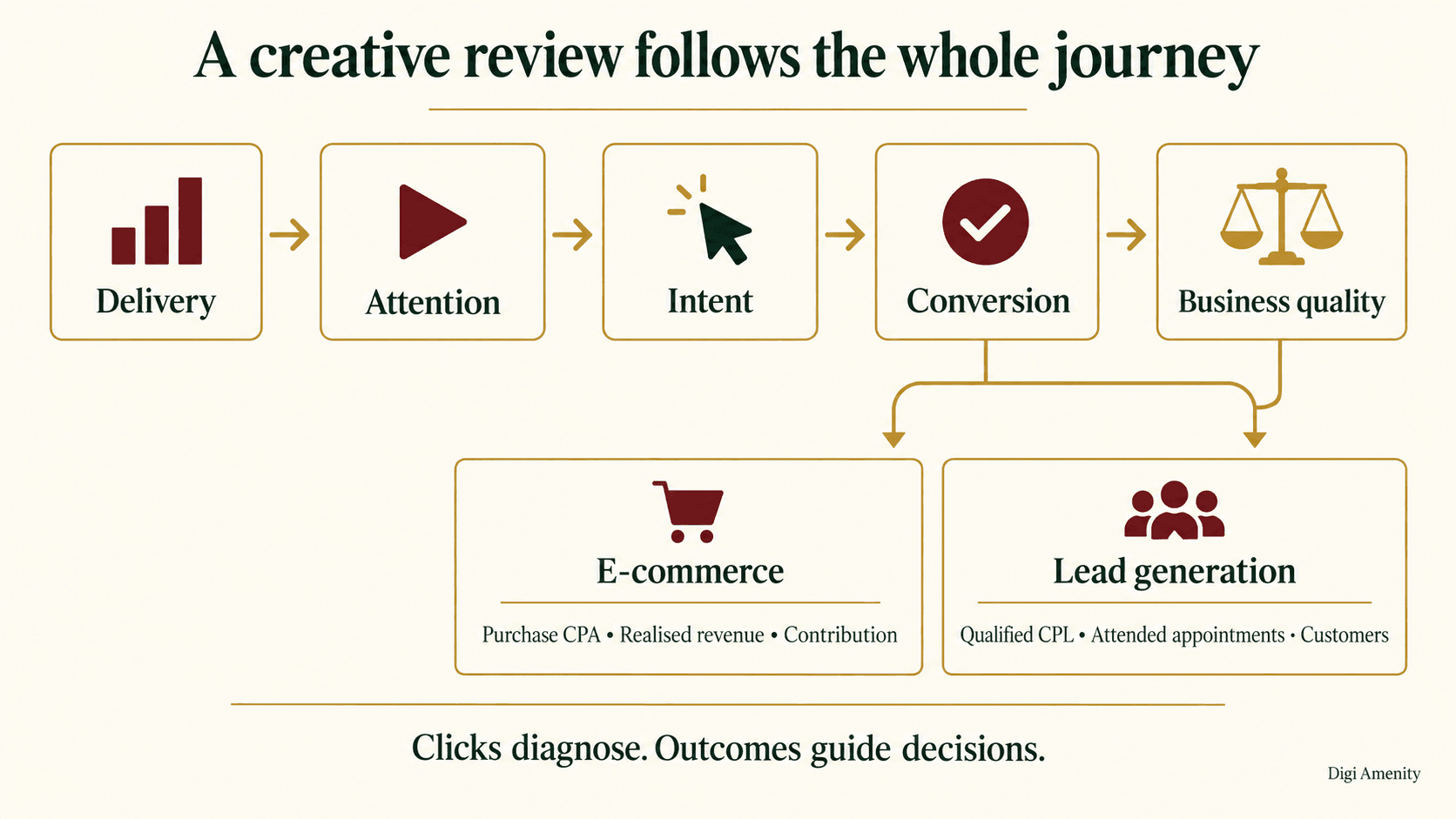Creative review flow from delivery and attention to intent, conversion and business quality, ending with separate ecommerce and lead-generation outcomes.