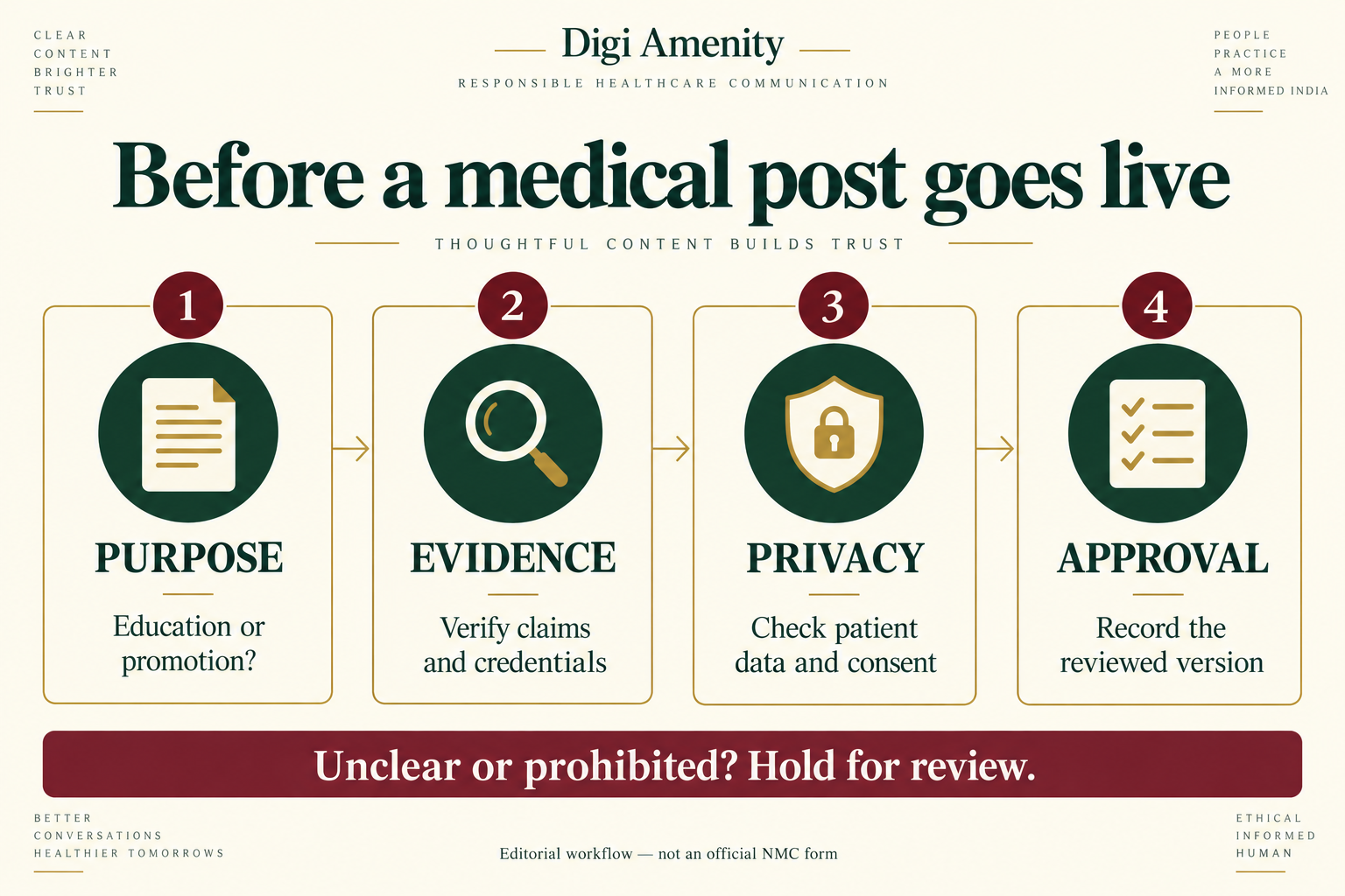 Four review gates for doctor social media content: purpose, evidence, privacy and approval.