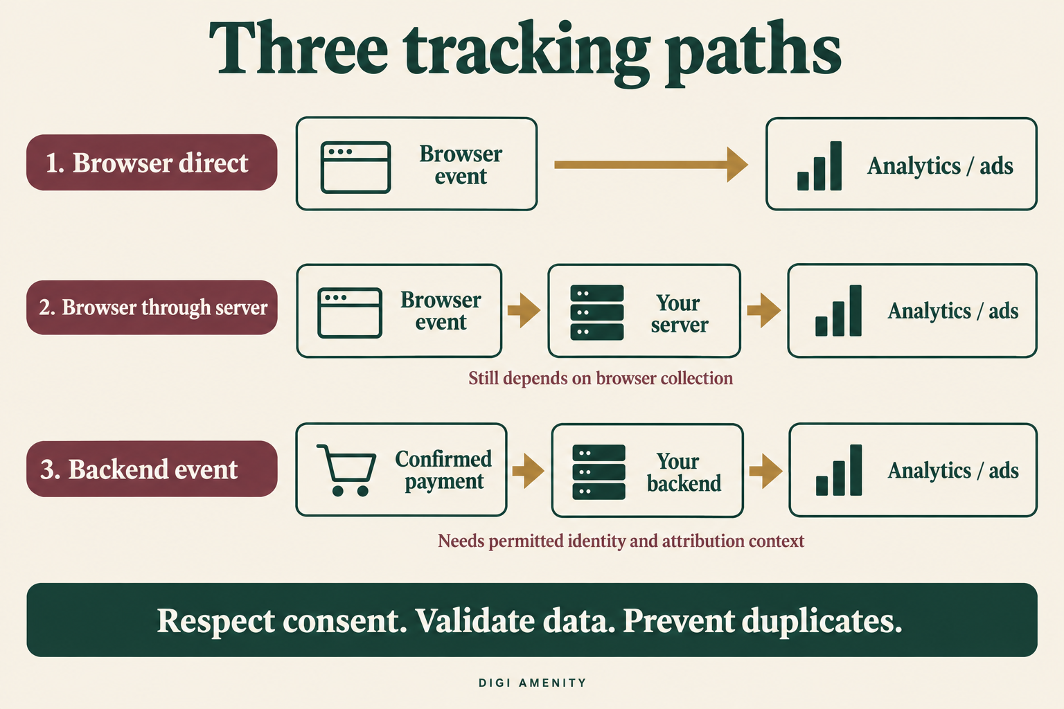 Three tracking paths: browser direct, browser through a server, and a backend-confirmed payment sent to analytics or advertising.