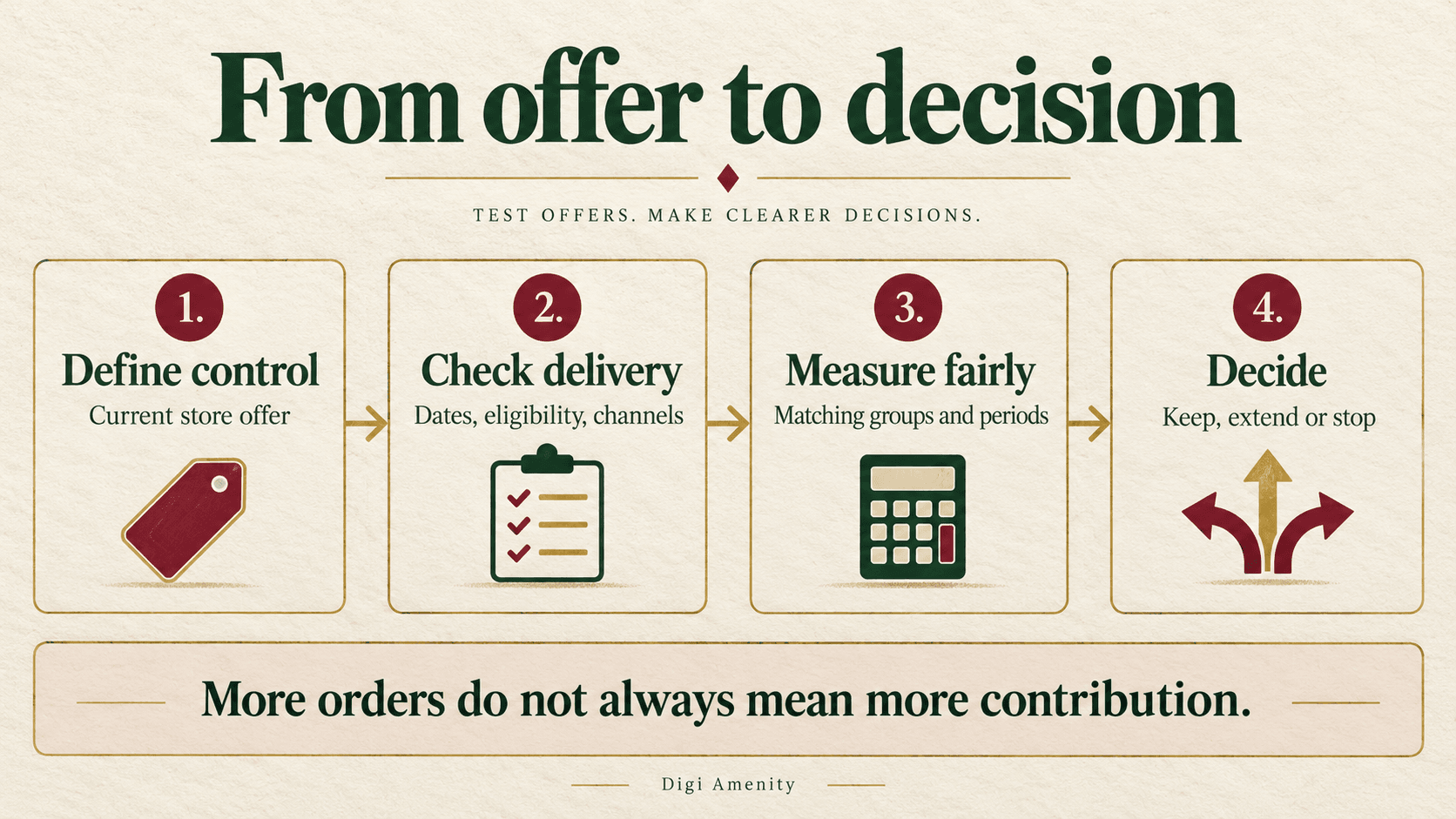 Four-step discount-testing process: define the control, check dates eligibility and channels, measure matching groups and periods, then keep extend or stop.