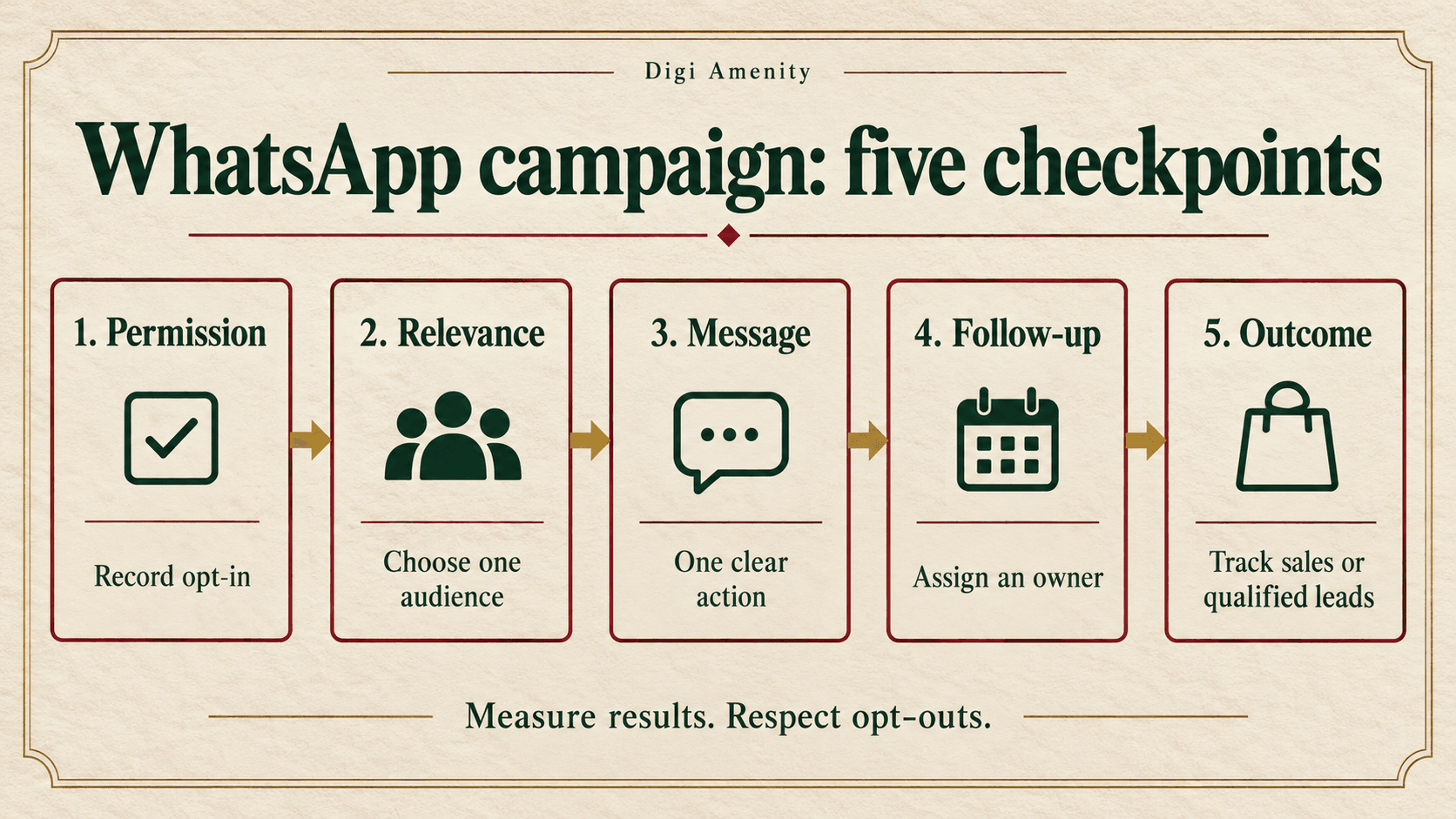 Five WhatsApp campaign checkpoints: permission, relevant audience, clear message, assigned follow-up and measured sales or qualified leads.