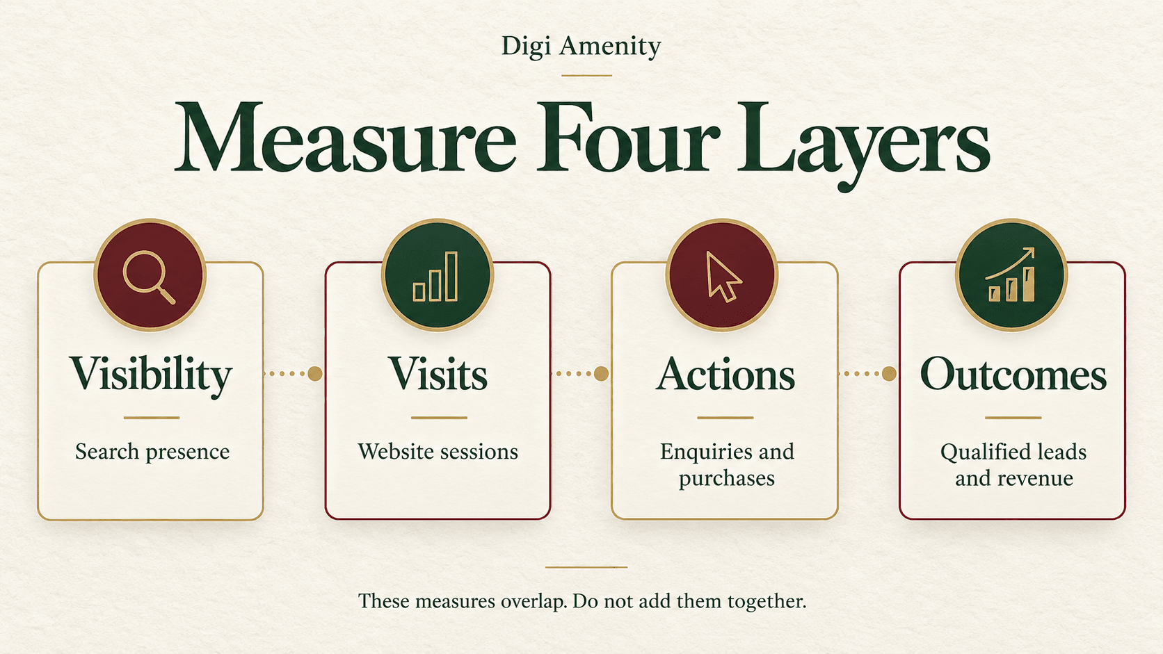 Four separate measurement layers: visibility, website visits, customer actions and qualified business outcomes.